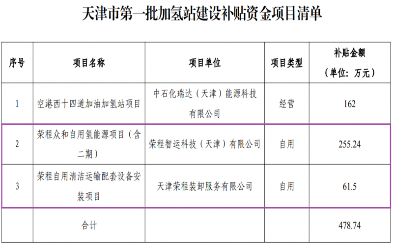 喜迎七一 向党献礼 - 天津市首批加氢站建设补贴资金项目公示，荣程两项目入围